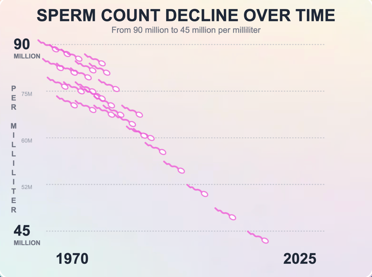 Sperm count decline